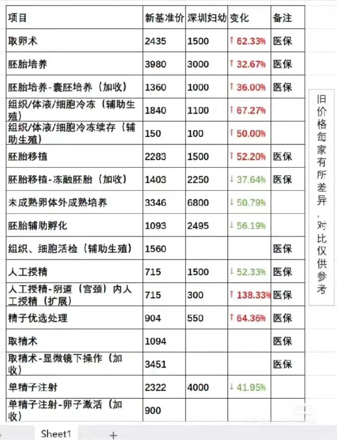 失独家庭在济南借卵试管多少钱？附详细费用？